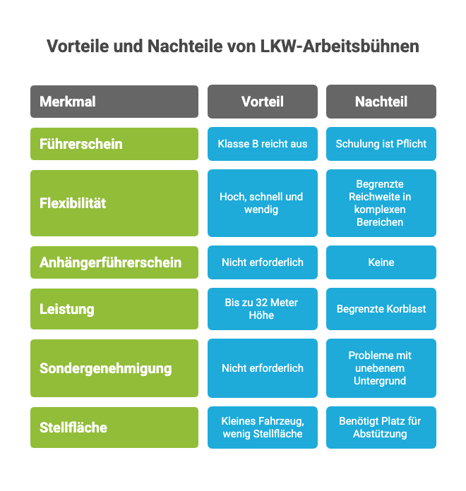 LKW-Arbeitsbühnen, Vorteile und Nachteile